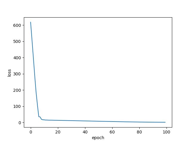 Training loss curve of the neural network training which depicts exponential decrease in loss before a plateau from ~10 epochs