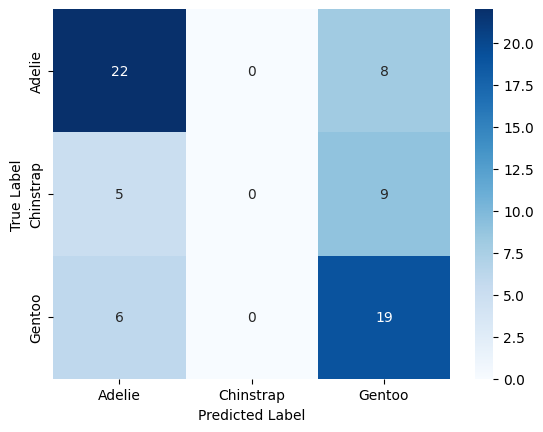 Confusion matrix of the test set with high accuracy for Adelie and Gentoo classification and no correctly predicted Chinstrap