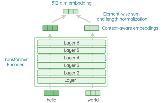 embeddings