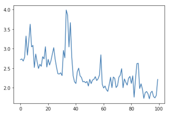 Very jittery training curve with the loss value jumping back and forth between 2 and 4. The range of the y-axis is from 2 to 4, whereas in the previous training curve it was from 0 to 2. The loss seems to decrease a litle bit, but not as much as compared to the previous plot where it dropped to almost 0. The minimum loss in the end is somewhere around 2.