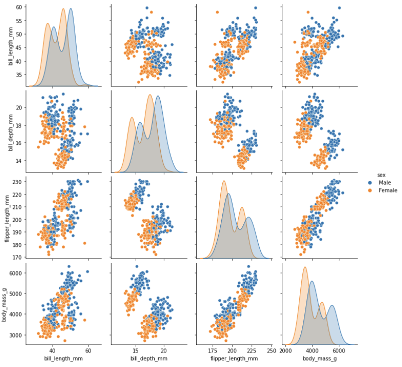 Grid of scatter plots and histograms comparing observed values of the four physicial attributes (features) measured in the penguins sampled, with data points coloured according to the sex of the individual sampled. The pair plot shows similarly-shaped distribution of values observed for each feature in male and female penguins, with the distribution of measurements for females skewed towards smaller values.