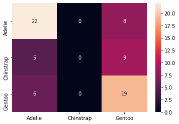 Confusion matrix of the test set with high accuracy for Adelie and Gentoo classification and no correctly predicted Chinstrap