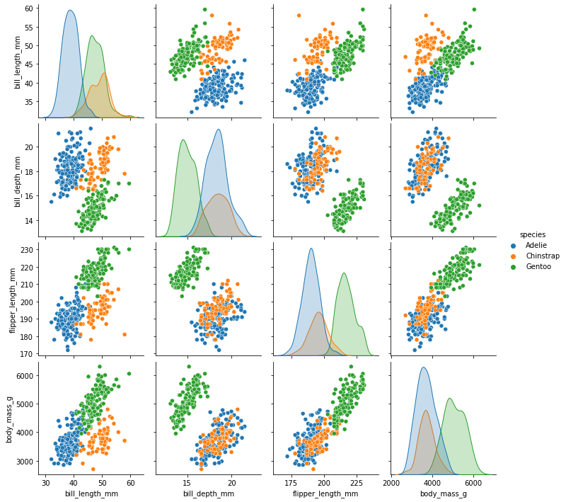 Grid of scatter plots and histograms comparing observed values of the four physicial attributes (features) measured in the penguins sampled. Scatter plots illustrate the distribution of values observed for each pair of features. On the diagonal, where one feature would be compared with itself, histograms are displayed that show the distribution of values observed for that feature, coloured according to the species of the individual sampled. The pair plot shows distinct but overlapping clusters of data points representing the different species, with no pair of features providing a clean separation of clusters on its own.