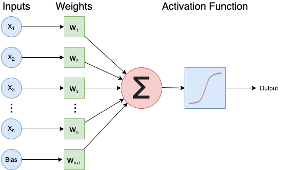 A diagram of a single artificial neuron