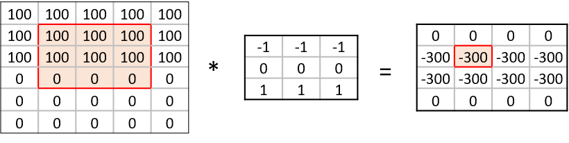 Convolution on matrix