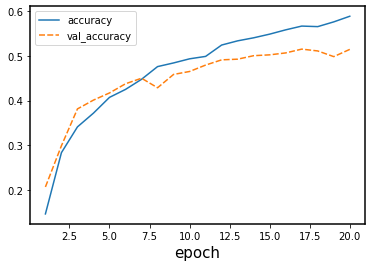 Output of training