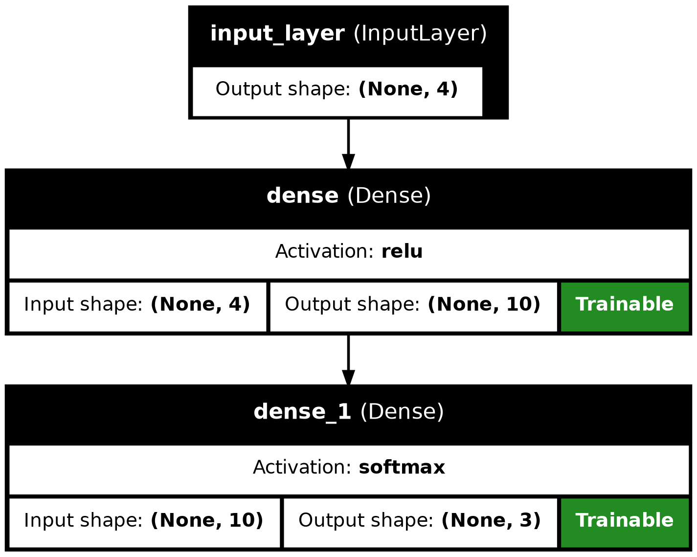 A directed graph showing the three layers of the neural network connected by arrows. First layer is of type InputLayer. Second layer is of type Dense with a relu activation. The third layer is also of type Dense, with a softmax activation. The input and output shapes of every layer are also mentioned. Only the second and third layers contain trainable parameters.