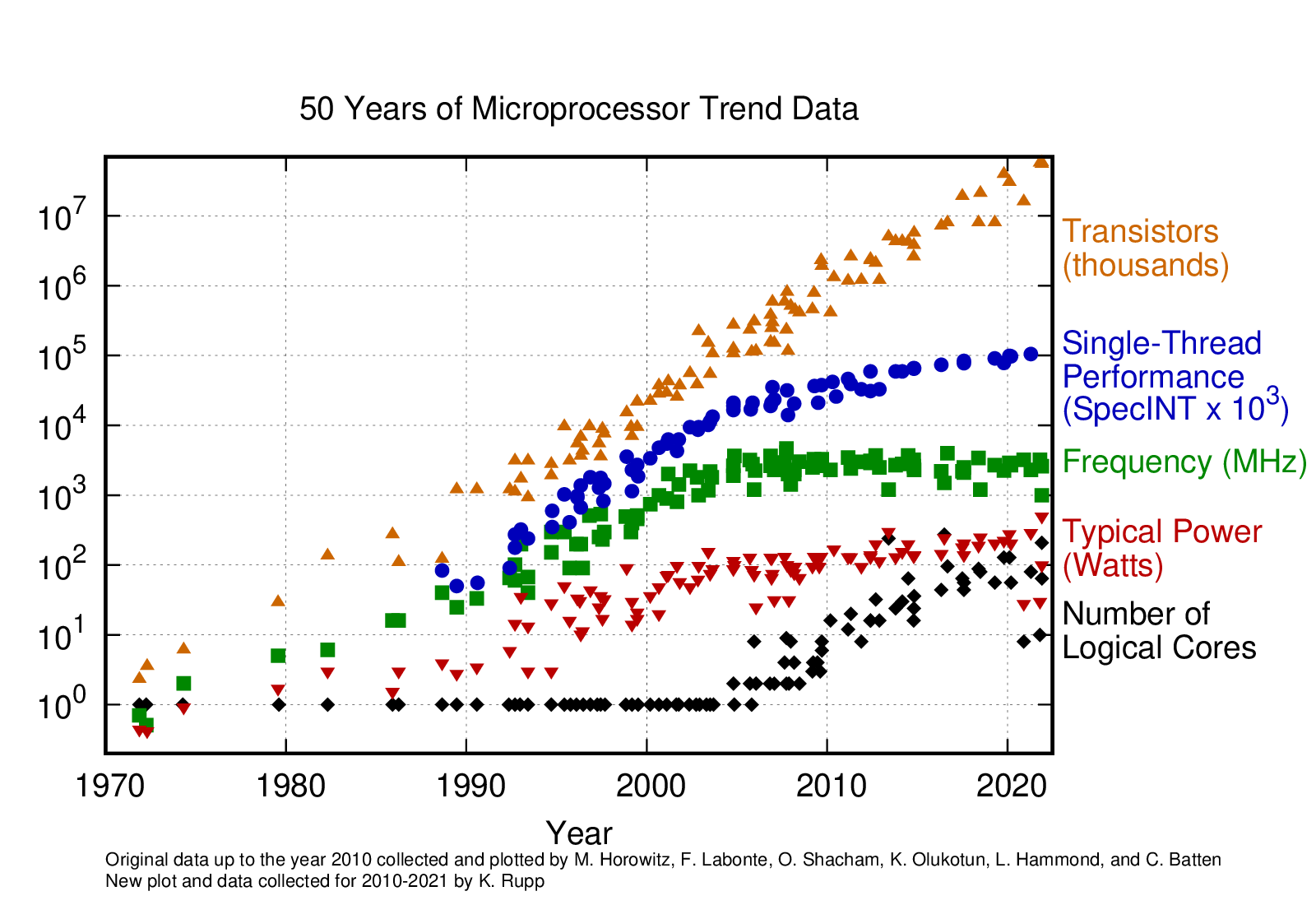 ../_images/microprocessor-trend-data.png