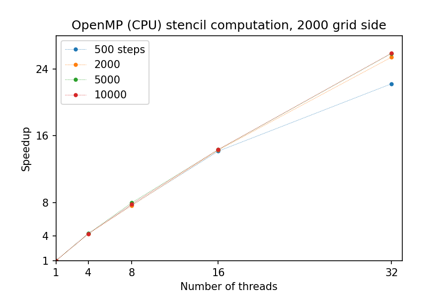 ../_images/omp-cpu-scaling-step.png