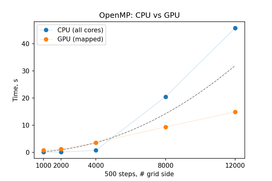 ../_images/omp-cpu-vs-gpu.png