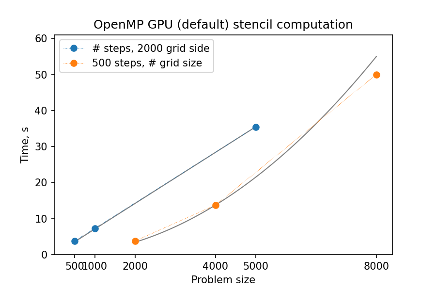 ../_images/omp-gpu-naive-scaling.png