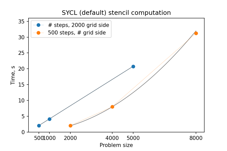 ../_images/omp-sycl-naive-scaling-new.png