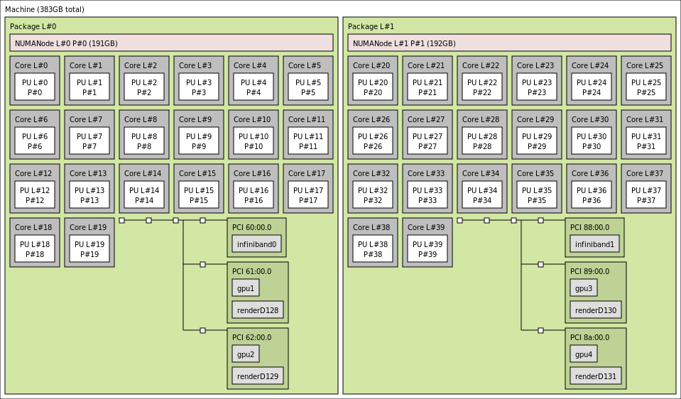 ../_images/puhti-hpc-lstopo.png