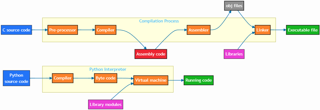 ../_images/c-python-compilation.png