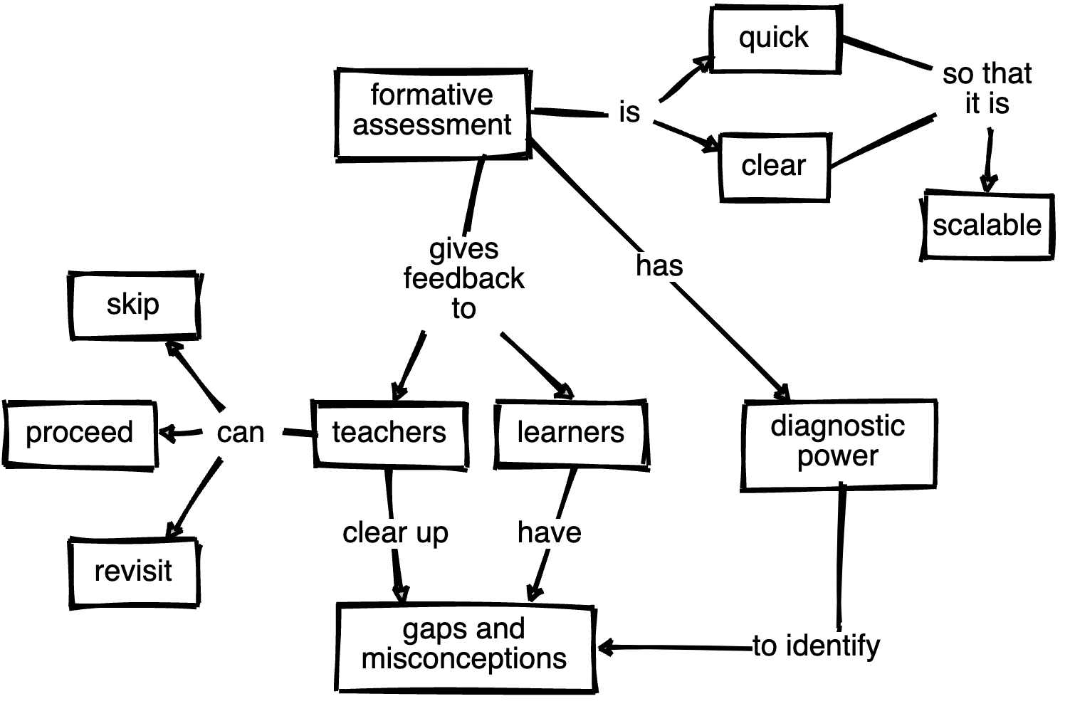 ../_images/conceptmap-assessment.png