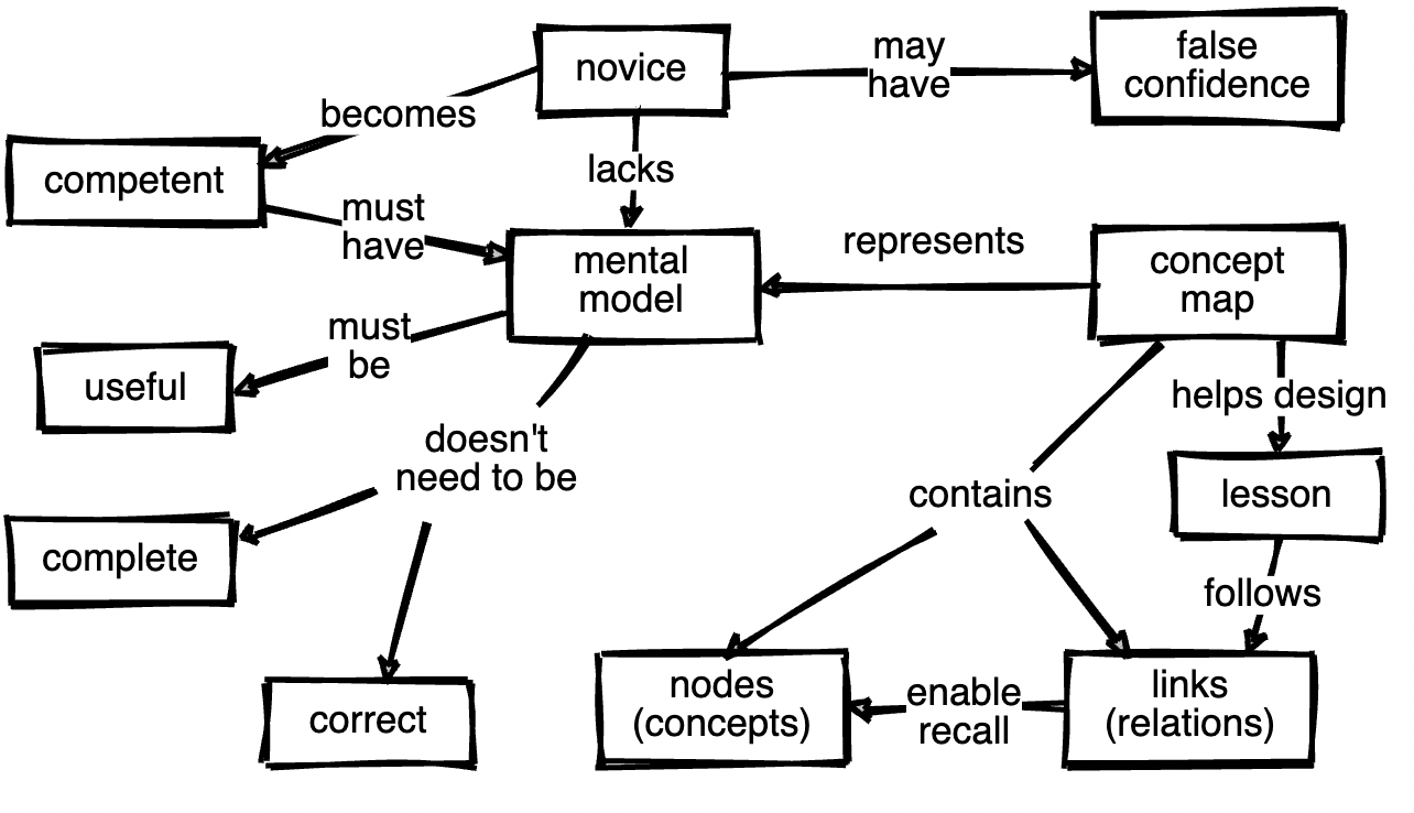 ../_images/conceptmap-mental-models.png