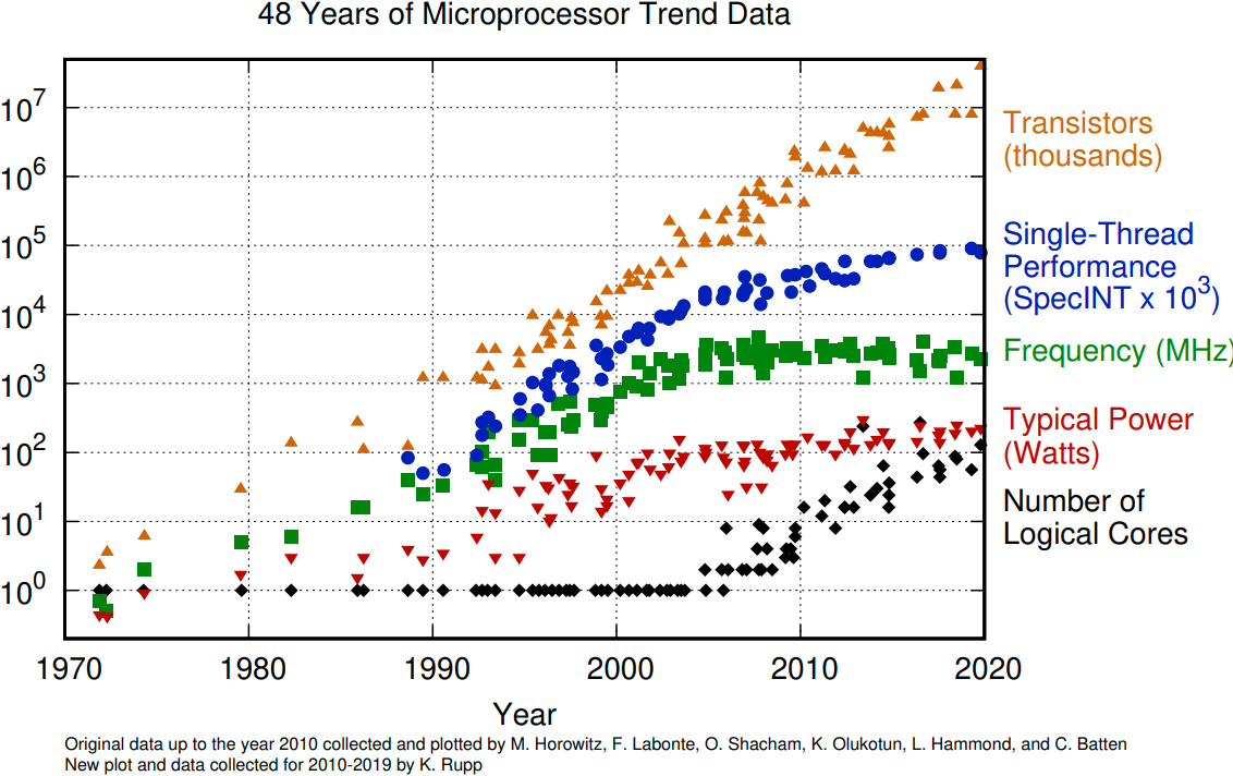 ../_images/microprocessor-trend-data.png