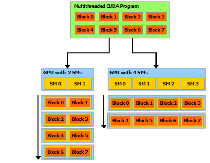 ../_images/Automatic-Scalability-of-Cuda-via-scaling-the-number-of-Streaming-Multiprocessors-and.png