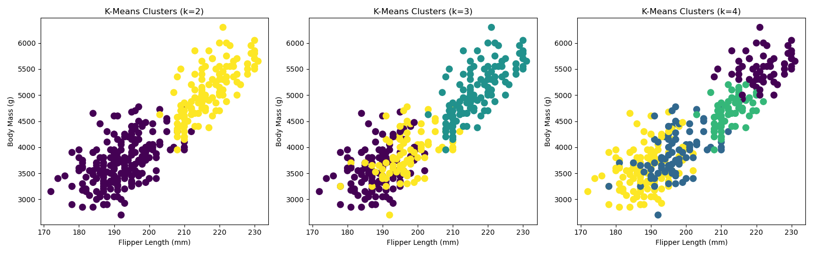 ../_images/7-kmeans-234-clusters.png