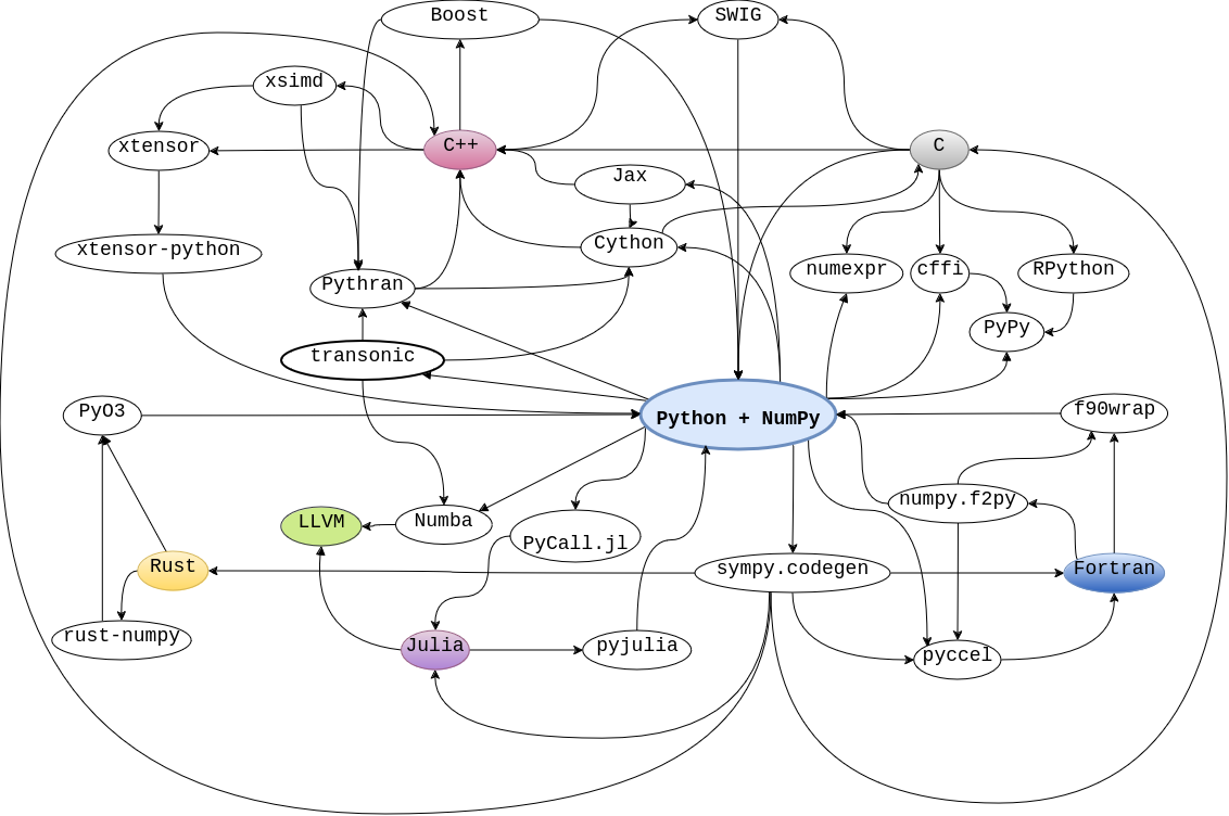 Python performance landscape