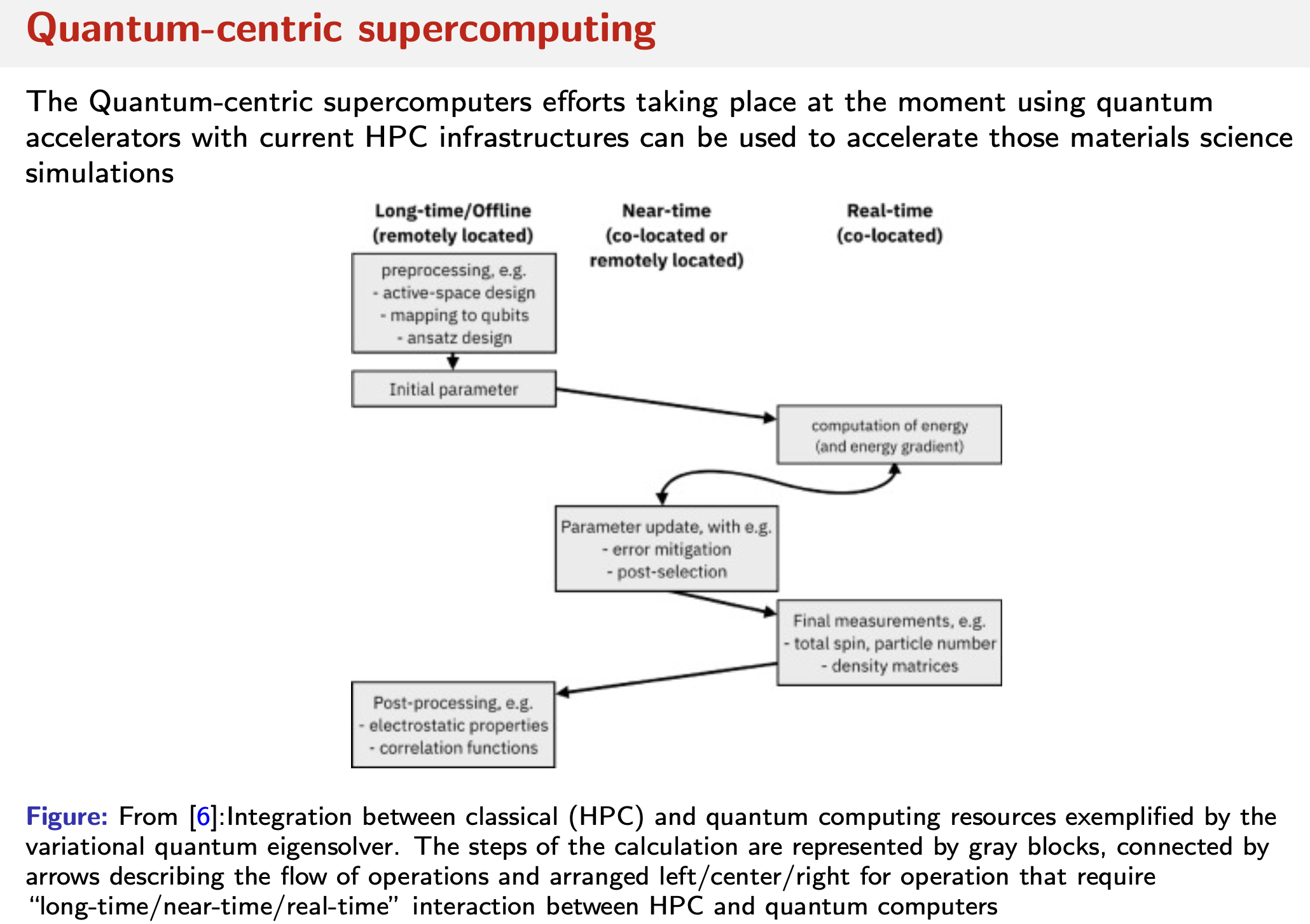 Quantum centric-supercomputing