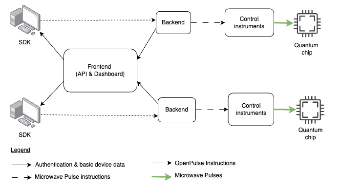 Data flow diagram of Tergite